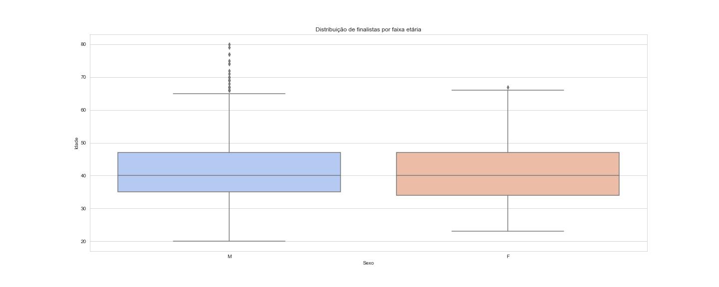 Distribuição de finalistas por faixa etária