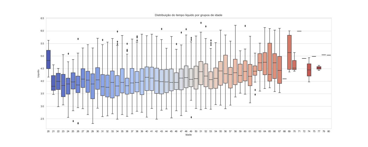 Distribuição de tempo liquido por grupos de idade