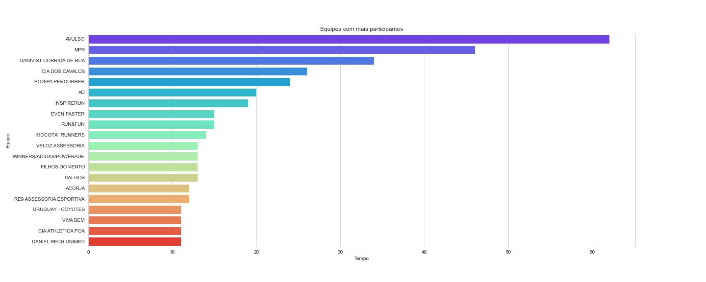 Equipes com mais participantes