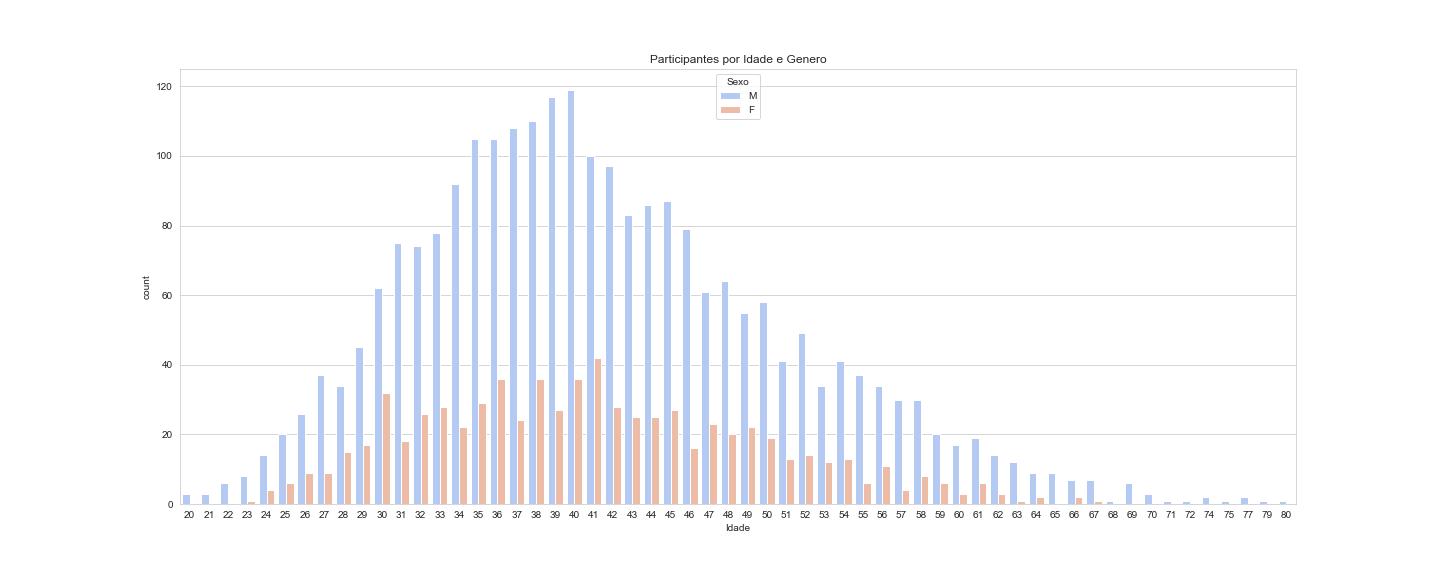 Participantes por idade e gênero