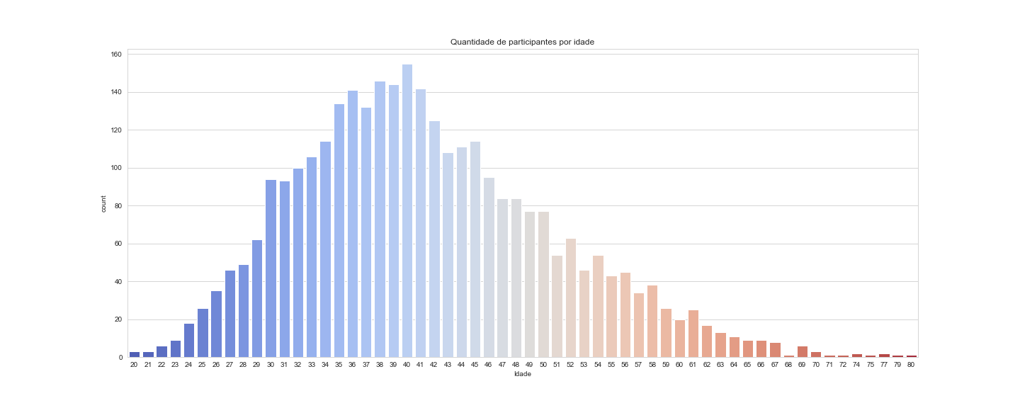 Quantidade de participantes por idade